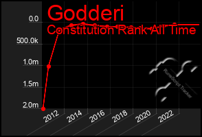 Total Graph of Godderi