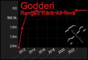 Total Graph of Godderi