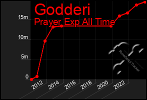 Total Graph of Godderi