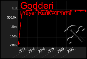 Total Graph of Godderi