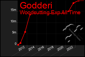 Total Graph of Godderi