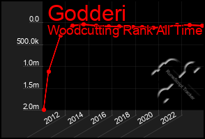 Total Graph of Godderi