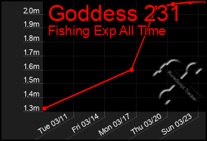 Total Graph of Goddess 231