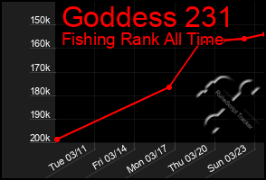 Total Graph of Goddess 231