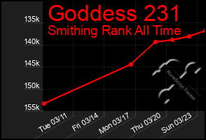 Total Graph of Goddess 231