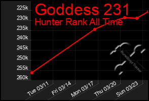 Total Graph of Goddess 231