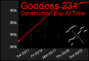 Total Graph of Goddess 231