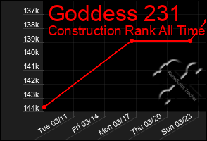 Total Graph of Goddess 231