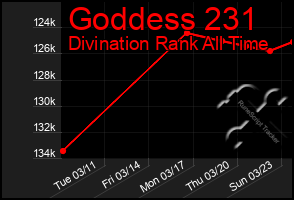 Total Graph of Goddess 231