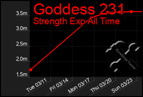 Total Graph of Goddess 231