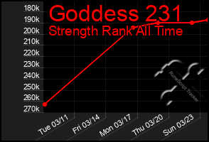 Total Graph of Goddess 231