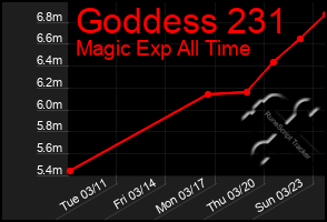 Total Graph of Goddess 231