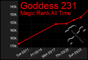 Total Graph of Goddess 231