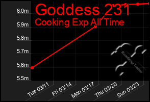 Total Graph of Goddess 231