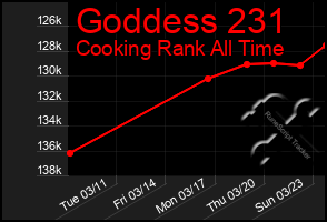 Total Graph of Goddess 231