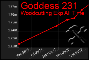 Total Graph of Goddess 231