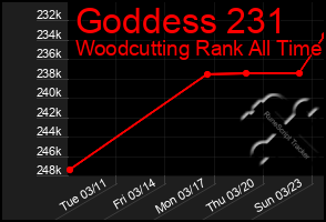 Total Graph of Goddess 231