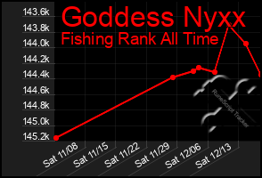 Total Graph of Goddess Nyxx
