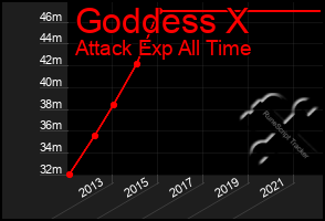 Total Graph of Goddess X