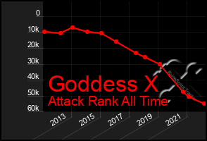 Total Graph of Goddess X