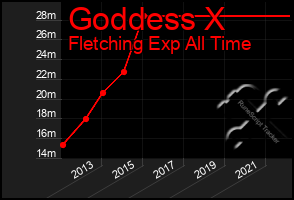 Total Graph of Goddess X