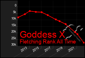 Total Graph of Goddess X