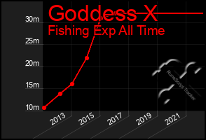 Total Graph of Goddess X