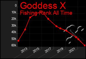 Total Graph of Goddess X