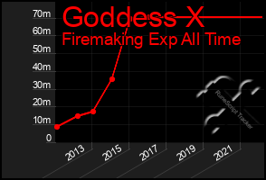 Total Graph of Goddess X