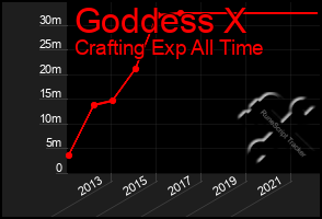 Total Graph of Goddess X