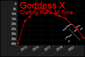 Total Graph of Goddess X