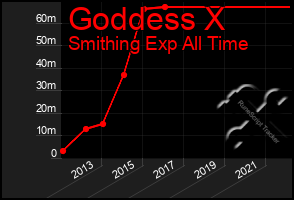 Total Graph of Goddess X