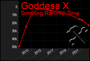 Total Graph of Goddess X