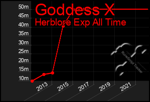 Total Graph of Goddess X