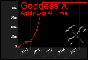 Total Graph of Goddess X