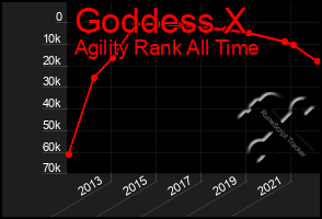 Total Graph of Goddess X