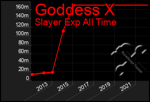 Total Graph of Goddess X