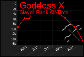 Total Graph of Goddess X