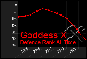 Total Graph of Goddess X