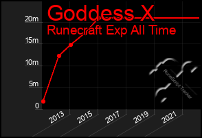 Total Graph of Goddess X