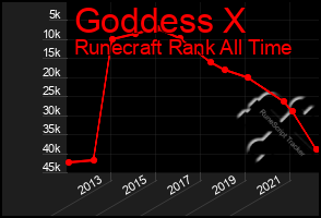 Total Graph of Goddess X