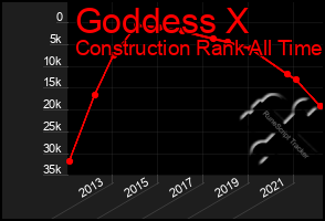 Total Graph of Goddess X