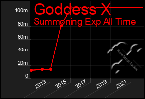 Total Graph of Goddess X