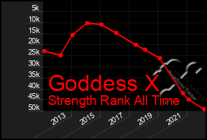 Total Graph of Goddess X