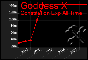 Total Graph of Goddess X