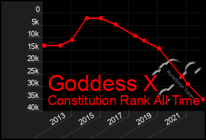 Total Graph of Goddess X