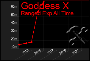 Total Graph of Goddess X