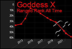 Total Graph of Goddess X