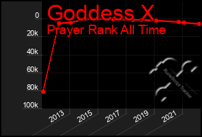 Total Graph of Goddess X