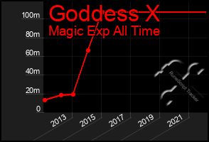 Total Graph of Goddess X